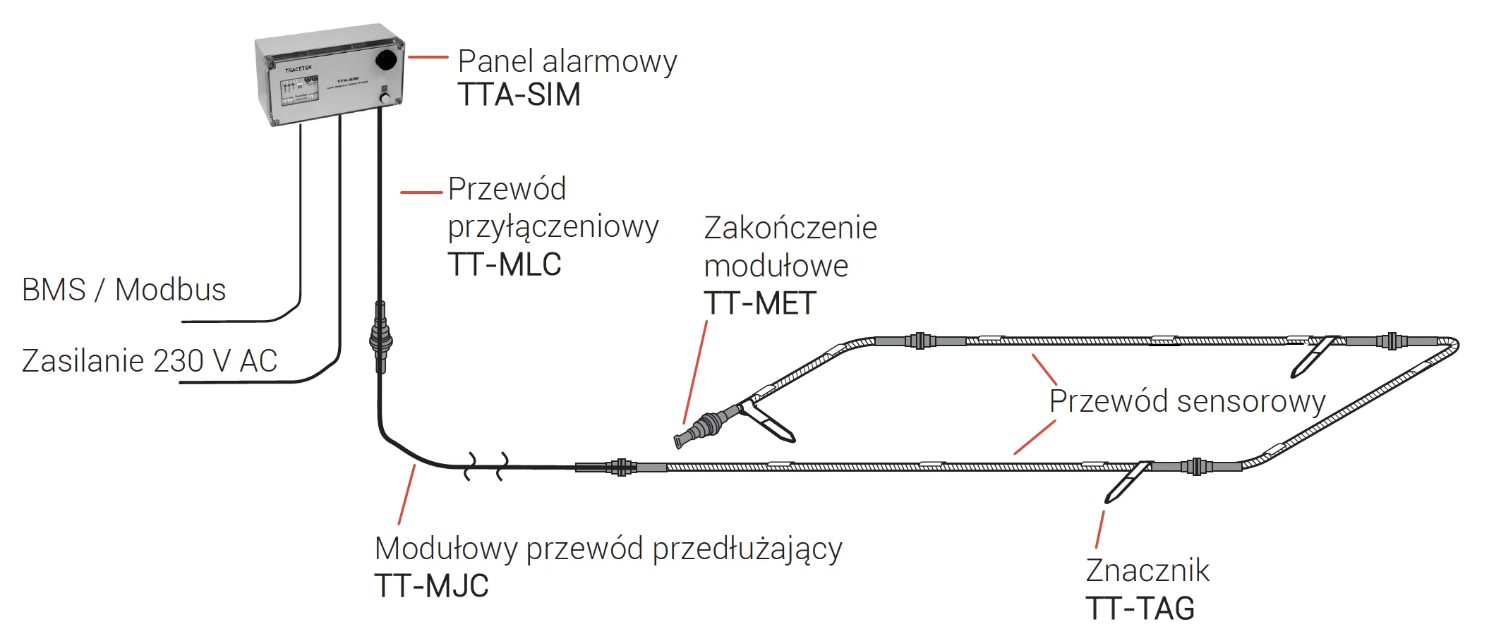 TraceTek TTA-SIM