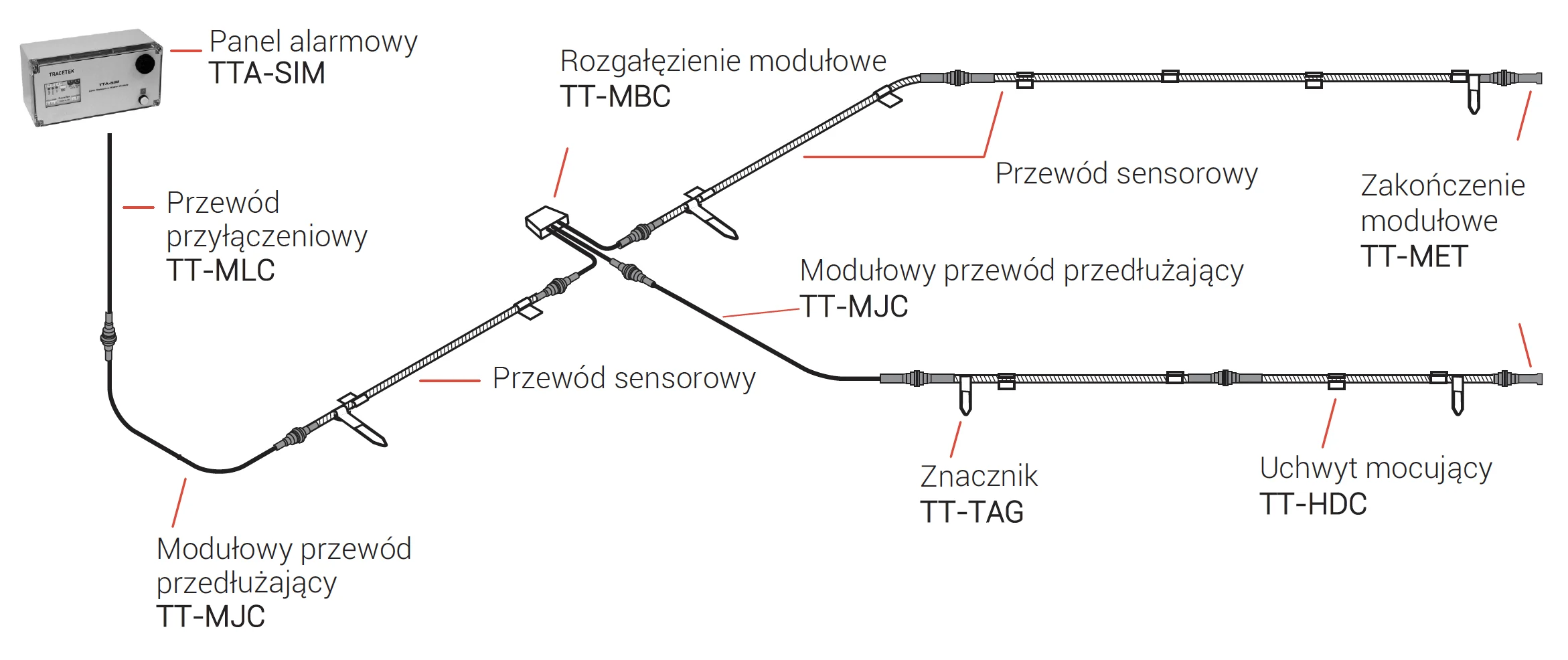 TraceTek TTA-SIM-2